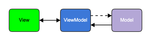 MVVM Diagram